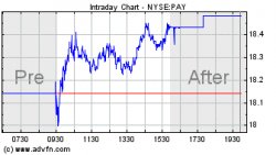 Verifone (PAY) Stock Message